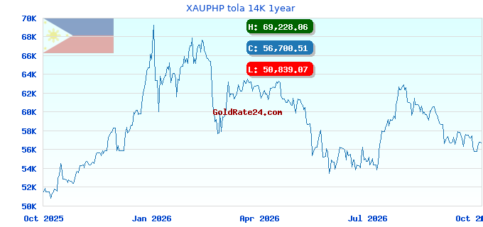 XAUPHP tola 14K 1year