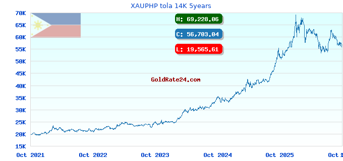 XAUPHP tola 14K 5years