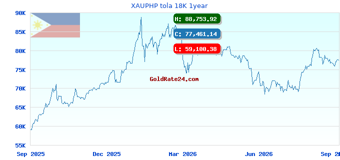 XAUPHP tola 18K 1year