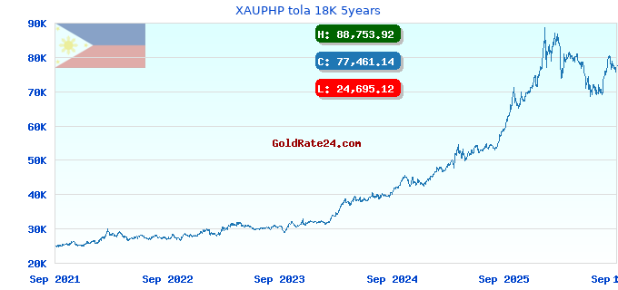 XAUPHP tola 18K 5years