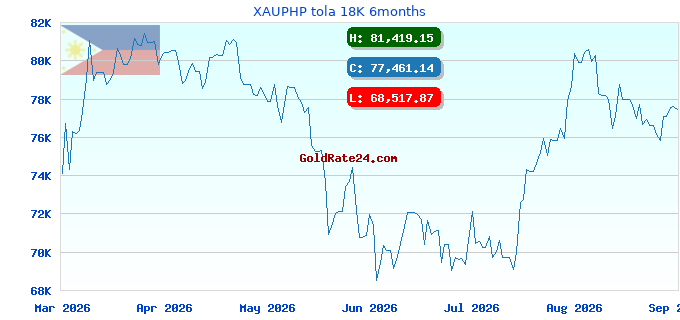 XAUPHP tola 18K 6months