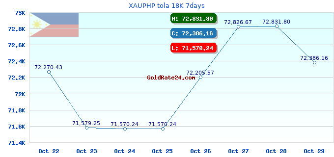 XAUPHP tola 18K 7days