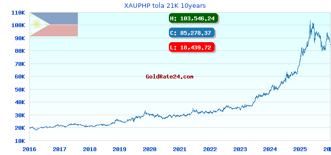 XAUPHP tola 21K 10years