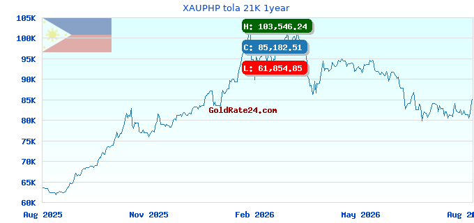 XAUPHP tola 21K 1year