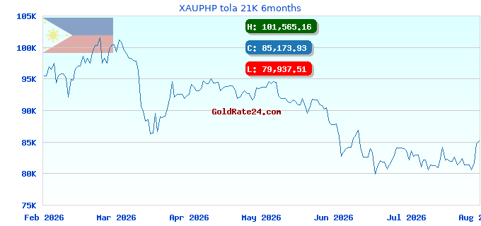 XAUPHP tola 21K 6months