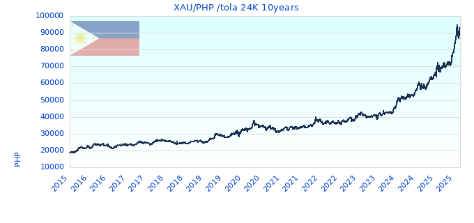XAU/PHP /tola 24K 10years