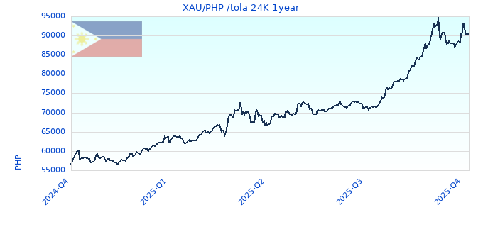 XAU/PHP /tola 24K 1year