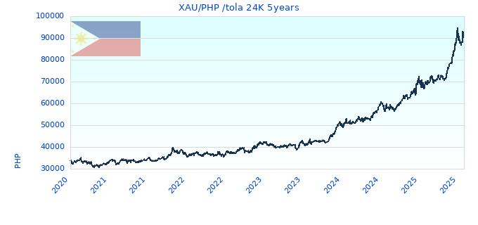 XAU/PHP /tola 24K 5years