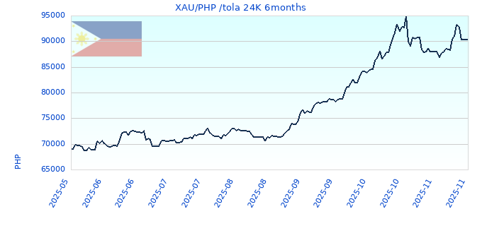 XAU/PHP /tola 24K 6months