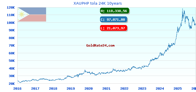 XAUPHP tola 24K 10years