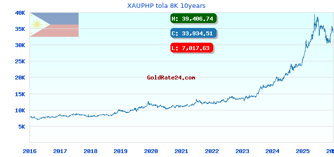 XAUPHP tola 8K 10years