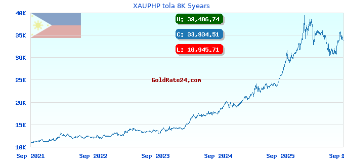 XAUPHP tola 8K 5years