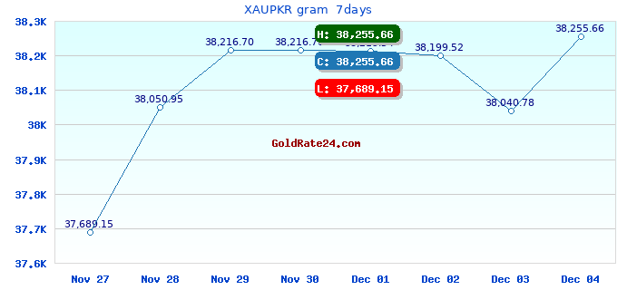 XAUPKR gram  7days