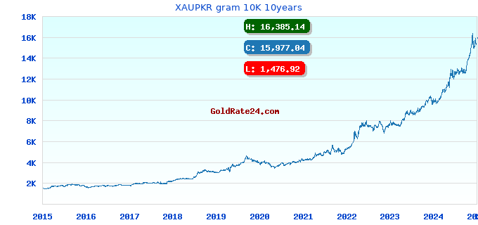 XAUPKR gram 10K 10years