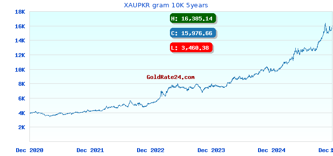 XAUPKR gram 10K 5years