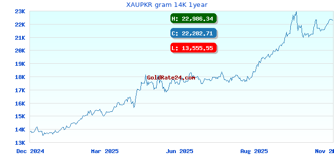 XAUPKR gram 14K 1year