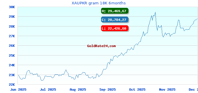 XAUPKR gram 18K 6months