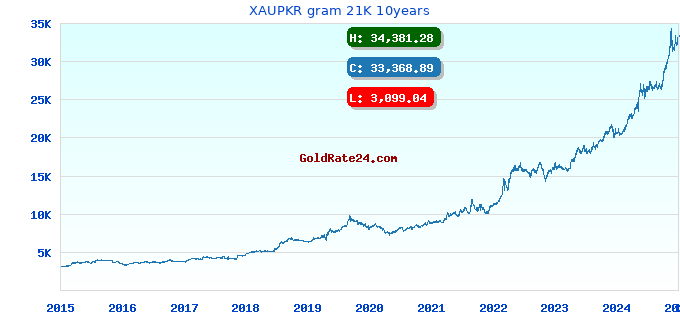 XAUPKR gram 21K 10years