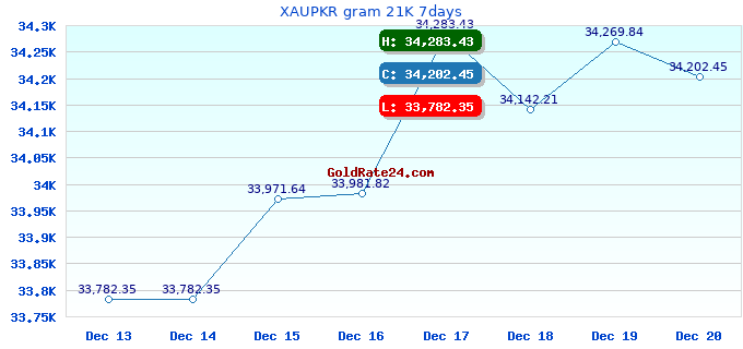 XAUPKR gram 21K 7days