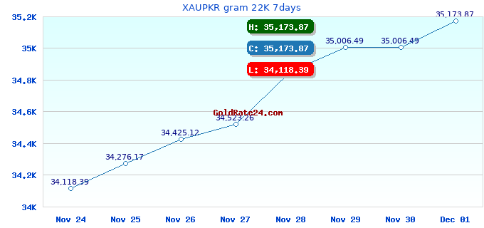 XAUPKR gram 22K 7days