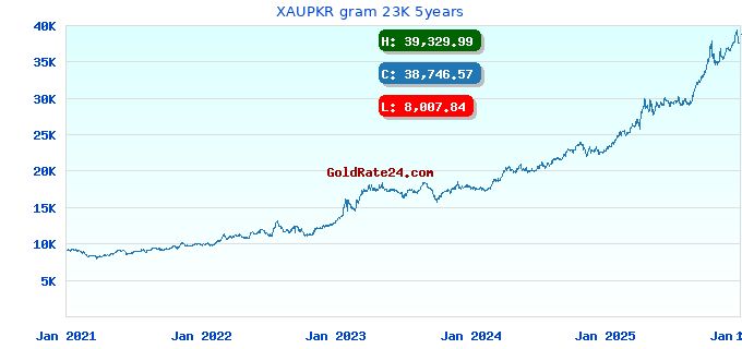 XAUPKR gram 23K 5years