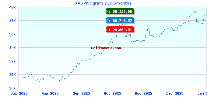 XAUPKR gram 23K 6months
