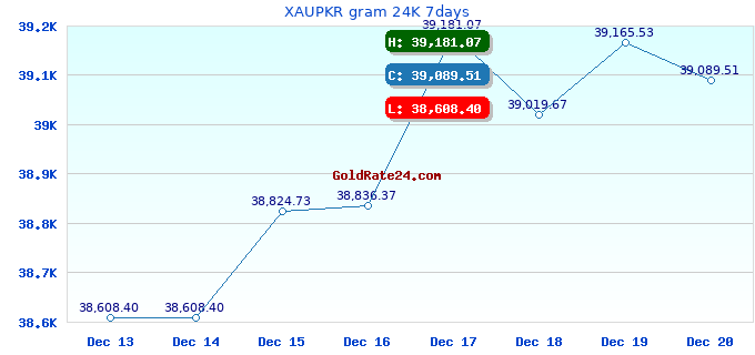 XAUPKR gram 24K 7days