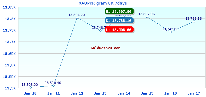 XAUPKR gram 8K 7days