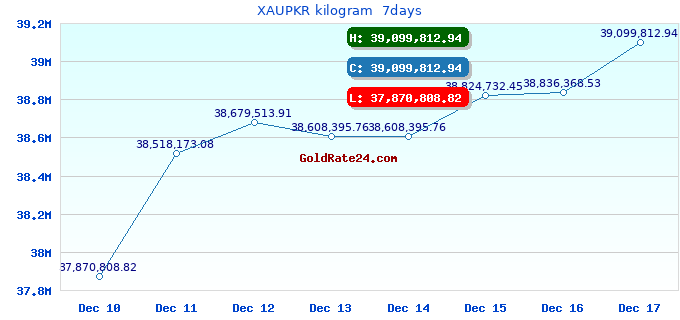 XAUPKR kilogram 7days