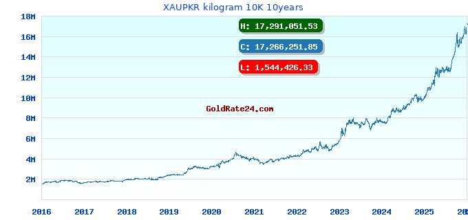 XAUPKR kilogram 10K 10years