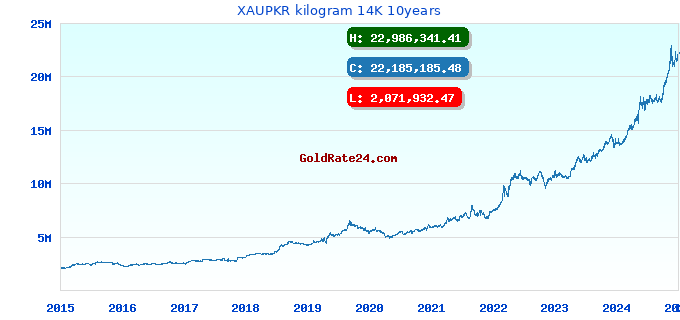 XAUPKR kilogram 14K 10years
