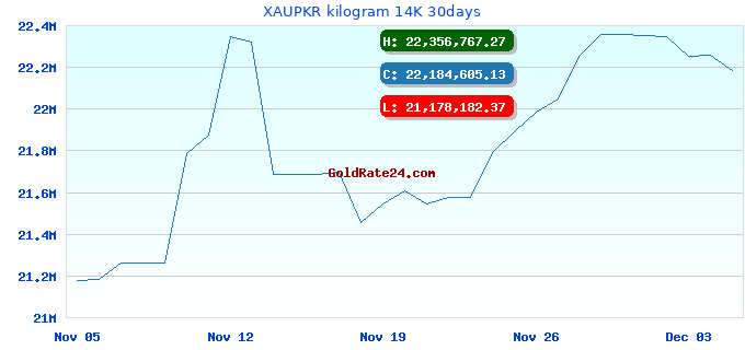 XAUPKR kilogram 14K 30days