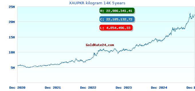 XAUPKR kilogram 14K 5years