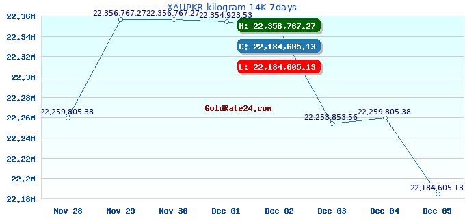 XAUPKR kilogram 14K 7days