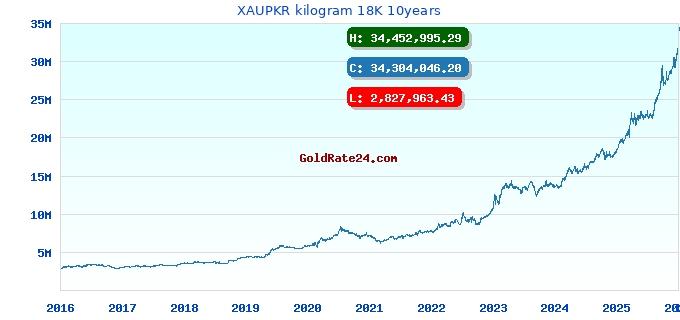 XAUPKR kilogram 18K 10years