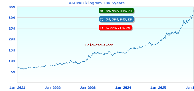 XAUPKR kilogram 18K 5years