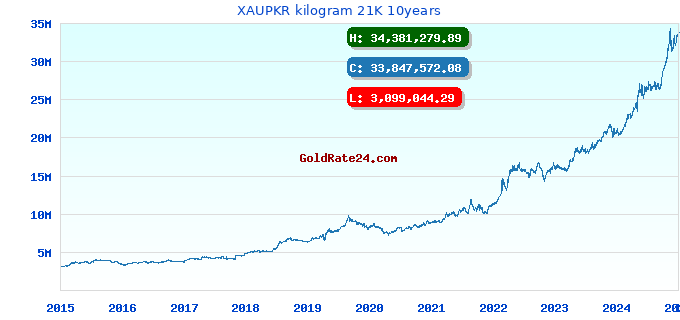 XAUPKR kilogram 21K 10years