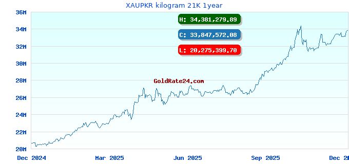 XAUPKR kilogram 21K 1year