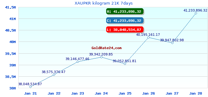 XAUPKR kilogram 21K 7days