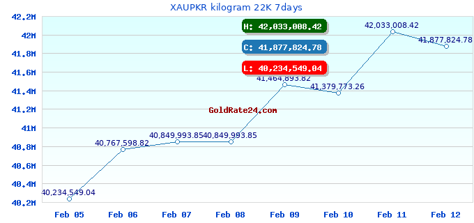 XAUPKR kilogram 22K 7days