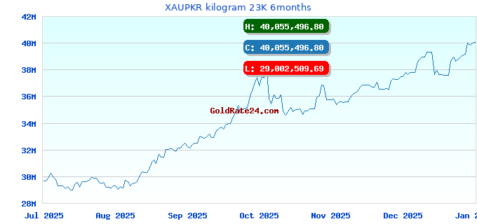 XAUPKR kilogram 23K 6months