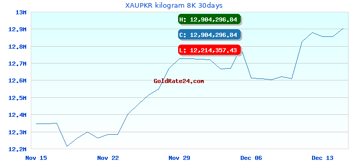 XAUPKR kilogram 8K 30days