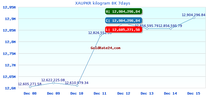 XAUPKR kilogram 8K 7days