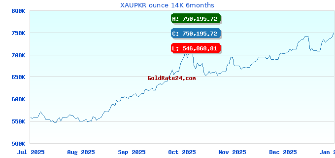 XAUPKR ounce 14K 6months