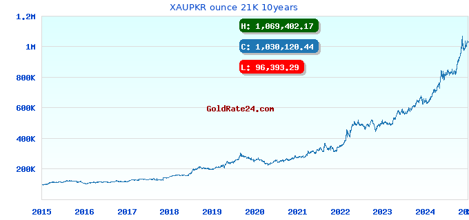 XAUPKR ounce 21K 10years