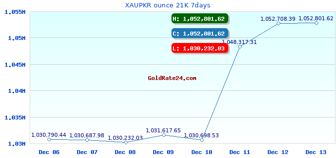 XAUPKR ounce 21K 7days