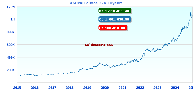 XAUPKR ounce 22K 10years