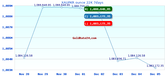 XAUPKR ounce 22K 7days