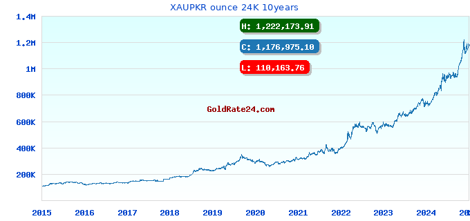 XAUPKR ounce 24K 10years