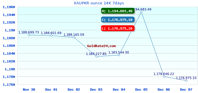 XAUPKR ounce 24K 7days